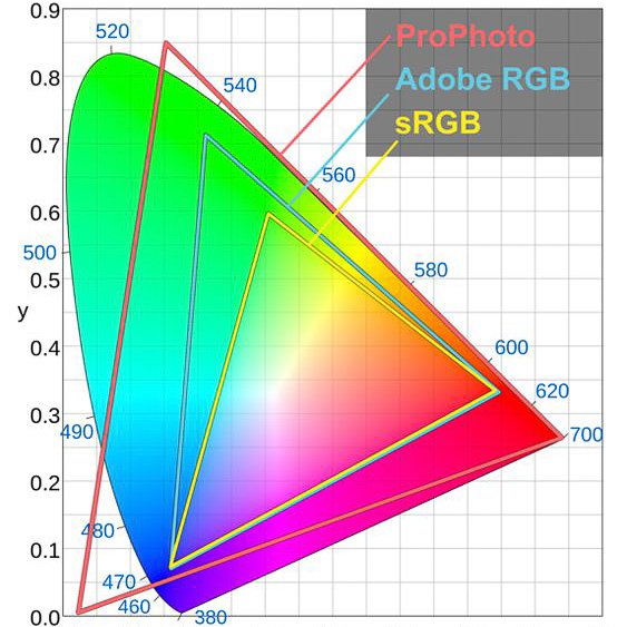 Read more about the article 我想要：庶民的色彩管理1 -相機真的用sRGB就好？