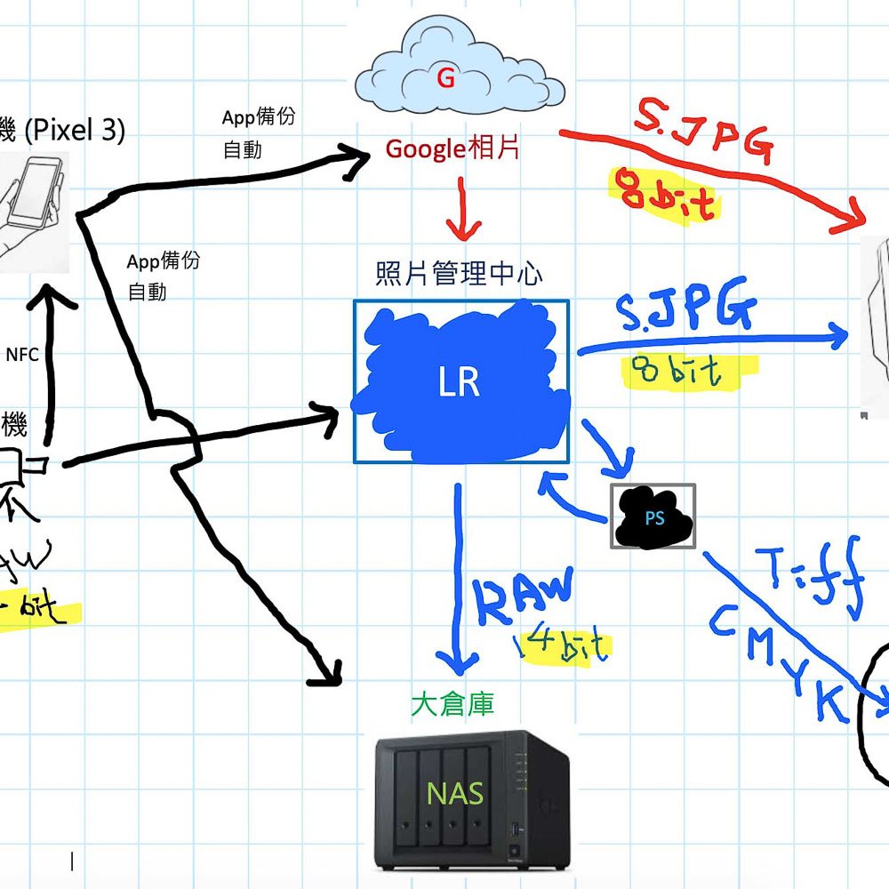 Read more about the article 我想要：庶民的色彩管理3-我的影像管理系統