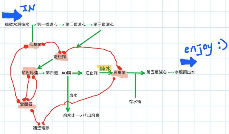 Read more about the article 庶民生活_RO純水系統自己修