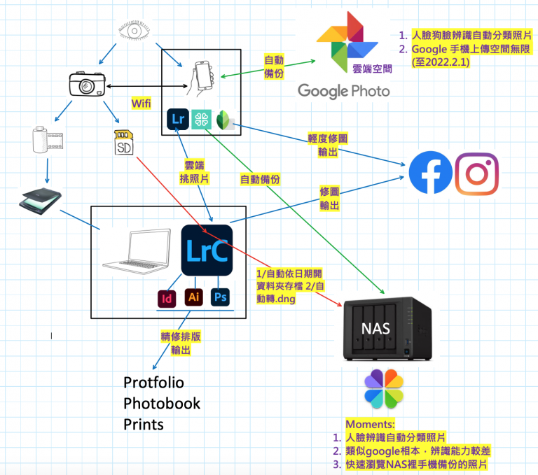 Read more about the article 庶民生活的攝影-我的照片管理系統