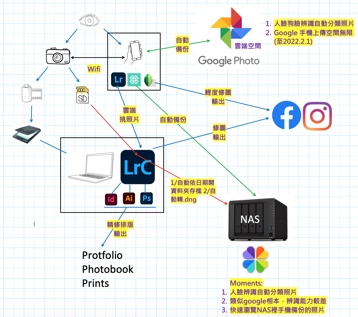 Read more about the article 庶民生活的攝影-我的照片管理系統