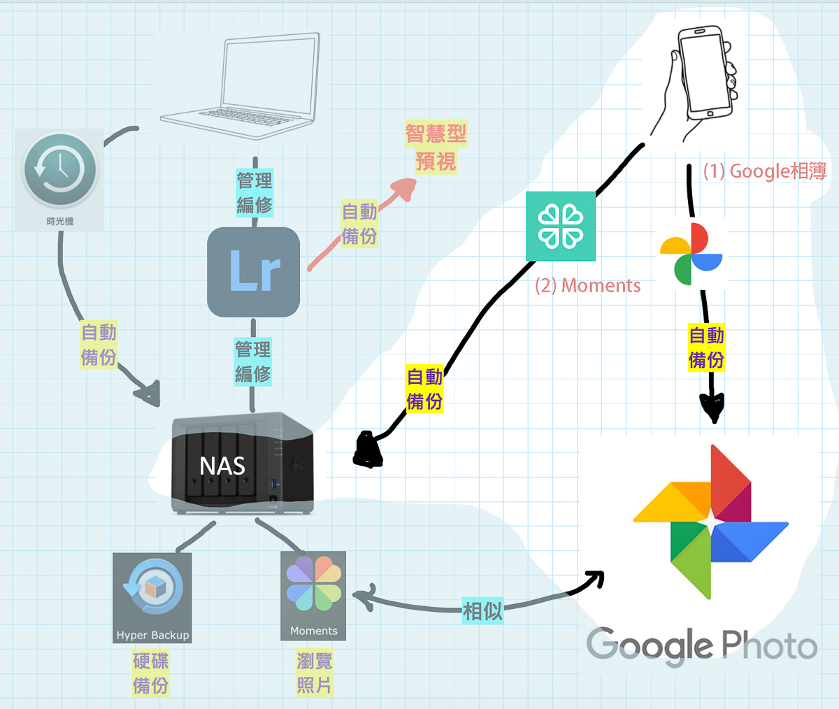 Read more about the article 庶民生活的攝影-手機照片備份